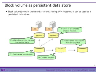 Block volume as persistent data store
■

Block volumes remain undeleted after destroying a VM instance. It can be used as a
persistent data store.

OS

OS

User Data

It can be re-attached to
another instance.

User Data

(2) Attach to a running instance
to store user data.

(4) Create a new block volume
from the snapshot.

(1) Create a new block volume.
(3) Create a snapshot

12
Copyright (C) 2014 National Institute of Informatics, All rights reserved.

 