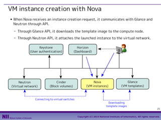 VM instance creation with Nova
■

When Nova receives an instance creation request, it communicates with Glance and
Neutron through API.
- Through Glance API, it downloads the template image to the compute node.
- Through Neutron API, it attaches the launched instance to the virtual network.
Keystone
(User authentication)

Neutron
(Virtual network)

Horizon
(Dashboard)

Cinder
(Block volumes)

Nova
(VM instances)

Glance
(VM templates)

Connecting to virtual switches
Downloading
template images

25

Copyright (C) 2014 National Institute of Informatics, All rights reserved.

 