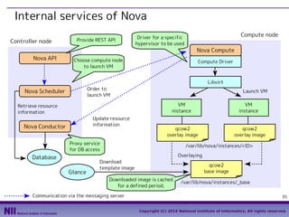 Internal services of Nova
Controller node
Nova API

Provide REST API

Compute node

Driver for a specific
hypervisor to be used

Nova Compute

Choose compute node
to launch VM

Compute Driver

Libvirt
Order to
launch VM

Nova Scheduler

Launch VM
VM
instance

Retrieve resource
information
Update resource
information

Nova Conductor

VM
instance

qcow2
overlay image

qcow2
overlay image

Proxy service
for DB access

Database
Glance

/var/lib/nova/instances/<ID>
Overlaying

Download
template image

qcow2
base image

Downloaded image is cached
for a defined period.
Communication via the messaging server

/var/lib/nova/instances/_base
35

Copyright (C) 2014 National Institute of Informatics, All rights reserved.

 