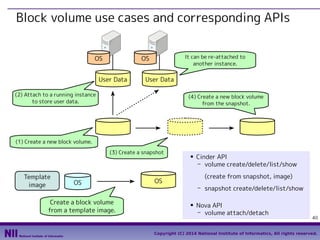 Block volume use cases and corresponding APIs
OS

It can be re-attached to
another instance.

OS

User Data

User Data

(2) Attach to a running instance
to store user data.

(4) Create a new block volume
from the snapshot.

(1) Create a new block volume.
(3) Create a snapshot

Template
image

OS

Create a block volume
from a template image.

■

Cinder API
- volume create/delete/list/show
(create from snapshot, image)

OS

- snapshot create/delete/list/show
■

Nova API
- volume attach/detach

40

Copyright (C) 2014 National Institute of Informatics, All rights reserved.

 