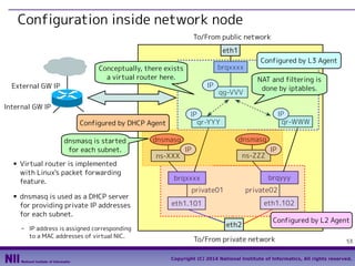 Configuration inside network node
To/From public network
eth1
brqxxxx

Conceptually, there exists
a virtual router here.

IP

External GW IP
Internal GW IP

IP
Configured by DHCP Agent
dnsmasq is started
for each subnet.

■

■

Virtual router is implemented
with Linux's packet forwarding
feature.
dnsmasq is used as a DHCP server
for providing private IP addresses
for each subnet.
- IP address is assigned corresponding
to a MAC addresses of virtual NIC.

qg-VVV

NAT and filtering is
done by iptables.
IP
qr-WWW

qr-YYY
dnsmasq

dnsmasq
ns-XXX

Configured by L3 Agent

IP

ns-ZZZ

IP

brqyyy

brqxxxx
private01

private02
eth1.102

eth1.101
eth2

Configured by L2 Agent

To/From private network

53

Copyright (C) 2014 National Institute of Informatics, All rights reserved.

 