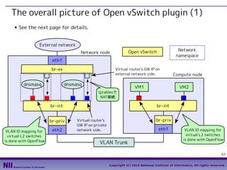 The overall picture of Open vSwitch plugin (1)
■

See the next page for details.
External network

Network
namespace

Open vSwitch

Network node
eth1
br-ex
dnsmasq

Virtual router's GW IP on
external network side.

dnsmasq
iptablesで
NAT接続

br-int
br-priv
VLAN ID mapping for
virtual L2 switches
is done with OpenFlow

eth2

VM1

Compute node
VM2

br-int
br-priv

Virtual router's
GW IP on private
network side.

eth1

VLAN Trunk

VLAN ID mapping for
virtual L2 switches
is done with OpenFlow

62
Copyright (C) 2014 National Institute of Informatics, All rights reserved.

 