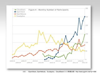来源：《OpenStack, OpenNebula，Eucalyptus，CloudStack社区活跃度比较》http://www.qyjohn.net/?p=1856
 