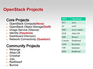 OpenStack Projects

 Core Projects                         AWS       OpenStack

    OpenStack Compute(Nova)           EC2       nova

    OpenStack Object Storage(Swift)   S3        swift
    Image Service (Glance)            EBS       nova-volume
    Identity (Keystone)               ELB       Atlas-LB
    Dashboard (Horizon)               SQS       Burrow
    Network Connectivity (Quantum)    Console   Dashboard

 Community Projects
                                       IAM       Keystone
                                       VPC       Quantum
    Melange
     Altas-LB
                                       RDS       RedDwarf
 

    Crowbar
    Juju
    RedDwarf
    Burrow
 
