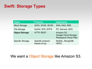 Swift: Storage Types


    Types              Protocol              Application
    Block Storage      SATA, SCISI, iSCISI   SAN, NAS, EBS
    File Storage       Ext3/4, XFS, NTFS     PC, Servers, NFS
    Object Storage     HTTP, REST            Amazon S3,
                                             Google Cloud Storage,
                                             Rackspace Cloud Files
    Specific Storage   Specific protocol     MySQL, MongoDB,
                       based on tcp          HDFS




   We want a Object Storage like Amazon S3.
 