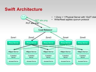 Swift Architecture
                                                     • 1 Zone = 1 Physical Server with 12x2T disk
                          GET abc.png                • Write/Read applies quorum protocol
                  PUT abc.png


                                   Load Balancer


    Zone1            Zone2                Zone3                  Zone4                 Zone5

 Proxy Server     Proxy Server         Proxy Server           Proxy Server          Proxy Server




 Object Server    Object Server        Object Server         Object Server          Object Server

   Container        Container            Container              Container             Container
    Server           Server               Server                 Server                Server

 Account Server   Account Server       Account Server         Account Server        Account Server
                                                                               31
 