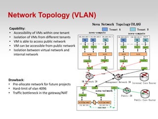 Network Topology (VLAN)
Capability:
• Accessibility of VMs within one tenant
• Isolation of VMs from different tenants
• VM is able to access public network
• VM can be accessible from public network
• Isolation between virtual network and
  internal network




Drawback:
• Pre-allocate network for future projects
• Hard-limit of vlan 4096
• Traffic bottleneck in the gateway/NAT
 