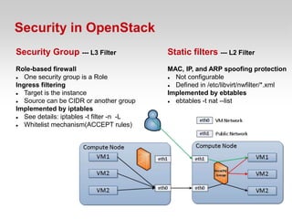 Security in OpenStack
Security Group --- L3 Filter               Static filters --- L2 Filter
Role-based firewall                        MAC, IP, and ARP spoofing protection
  One security group is a Role             Not configurable
Ingress filtering                           Defined in /etc/libvirt/nwfilter/*.xml
  Target is the instance                  Implemented by ebtables
  Source can be CIDR or another group      ebtables -t nat --list
Implemented by iptables
  See details: iptables -t filter -n -L
  Whitelist mechanism(ACCEPT rules)
 