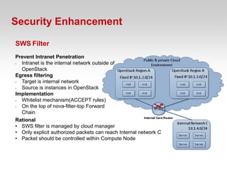Security Enhancement

SWS Filter
Prevent Intranet Penetration
• Intranet is the internal network outside of
  OpenStack
Egress filtering
• Target is internal network
• Source is instances in OpenStack
Implementation
• Whitelist mechanism(ACCEPT rules)
• On the top of nova-filter-top Forward
  Chain
Rational
• SWS filter is managed by cloud manager
• Only explicit authorized packets can reach Internal network C
• Packet should be controlled within Compute Node
 