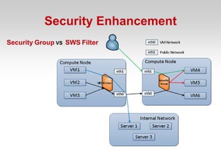 Security Enhancement
Security Group VS SWS Filter
 