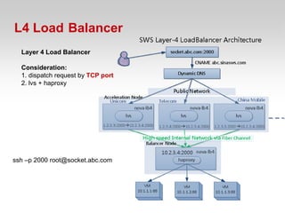 L4 Load Balancer
  Layer 4 Load Balancer

  Consideration:
  1. dispatch request by TCP port
  2. lvs + haproxy




ssh –p 2000 root@socket.abc.com
 