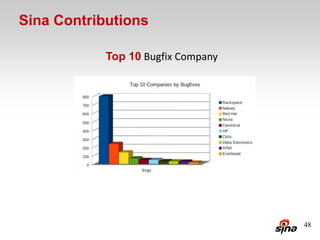 Sina Contributions

            Top 10 Bugfix Company




                                    48
 