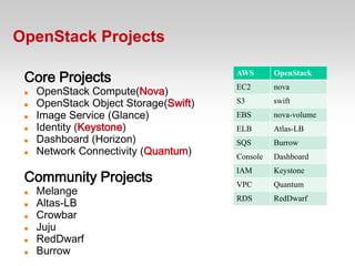 Where to Get Started?



                        Ubuntu 12.04 server 集成OpenStack




                           Trystack.o...