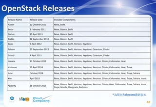 OpenStack Releases
Release Name Release Date Included Components
Austin 21 October 2010 Nova, Swift
Bexar 3 February 2011 Nova, Glance, Swift
Cactus 15 April 2011 Nova, Glance, Swift
Diablo 22 September 2011 Nova, Glance, Swift
Essex 5 April 2012 Nova, Glance, Swift, Horizon, Keystone
Folsom 27 September 2012 Nova, Glance, Swift, Horizon, Keystone, Quantum, Cinder
Grizzly 4 April 2013 Nova, Glance, Swift, Horizon, Keystone, Quantum, Cinder
Havana 17 October 2013 Nova, Glance, Swift, Horizon, Keystone, Neutron, Cinder, Ceilometer, Heat
Icehouse 17 April 2014 Nova, Glance, Swift, Horizon, Keystone, Neutron, Cinder, Ceilometer, Heat, Trove
Juno October 2014 Nova, Glance, Swift, Horizon, Keystone, Neutron, Cinder, Ceilometer, Heat, Trove, Sahara
Kilo April 2015 Nova, Glance, Swift, Horizon, Keystone, Neutron, Cinder, Ceilometer, Heat, Trove, Sahara, Ironic
*Liberty 16 October 2015
Nova, Glance, Swift, Horizon, Keystone, Neutron, Cinder, Heat, Ceilometer, Trove, Sahara, Ironic,
Zaqar, Manila, Designate, Barbican
13
*為現在Releases最新版本
 