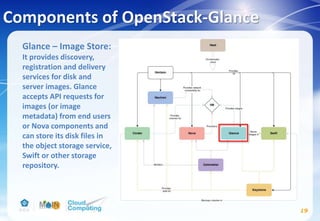 Components of OpenStack-Glance
19
Glance – Image Store:
It provides discovery,
registration and delivery
services for disk and
server images. Glance
accepts API requests for
images (or image
metadata) from end users
or Nova components and
can store its disk files in
the object storage service,
Swift or other storage
repository.
 