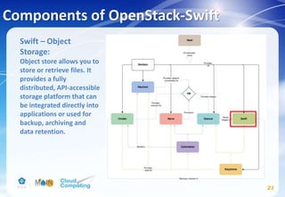 Components of OpenStack-Swift
21
Swift – Object
Storage:
Object store allows you to
store or retrieve files. It
provides a fully
distributed, API-accessible
storage platform that can
be integrated directly into
applications or used for
backup, archiving and
data retention.
 