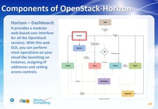 Components of OpenStack-Horizon
24
Horizon – Dashboard:
It provides a modular
web-based user interface
for all the OpenStack
services. With this web
GUI, you can perform
most operations on your
cloud like launching an
instance, assigning IP
addresses and setting
access controls.
 