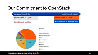 4
Our Commitment to OpenStack
Vancouver Summit -Kilo Austin Summit - Newton
36,000 Lines of Code 67,000 Lines of Code
47% Increase in a Single Year!
 