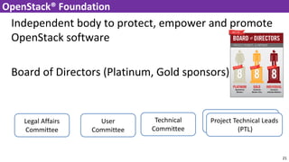 Independent body to protect, empower and promote
OpenStack software
Board of Directors (Platinum, Gold sponsors)
21
OpenStack® Foundation
Project Technical Leads
(PTL)
Project Technical Leads
(PTL)
Technical
Committee
User
Committee
Legal Affairs
Committee
 
