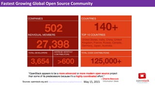 Fastest Growing Global Open Source Community
May 15, 2015
 