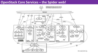 OpenStack Core Services – the Spider web!
docs.openstack.org
 