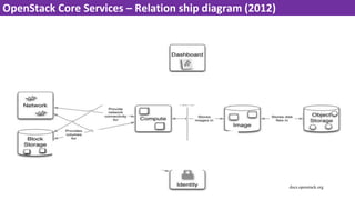 OpenStack Core Services – Relation ship diagram (2012)
docs.openstack.org
 