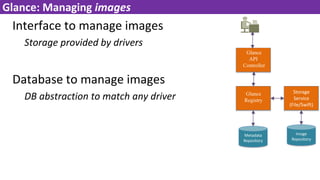 Interface to manage images
Storage provided by drivers
Database to manage images
DB abstraction to match any driver
33
Glance: Managing images
Storage
Service
(File/Swift)
Glance
API
Controller
Glance
Registry
Metadata
Repository
Image
Repository
 