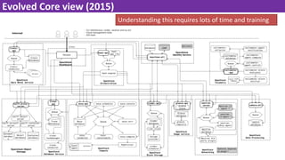 Evolved Core view (2015)
Understanding this requires lots of time and training
 