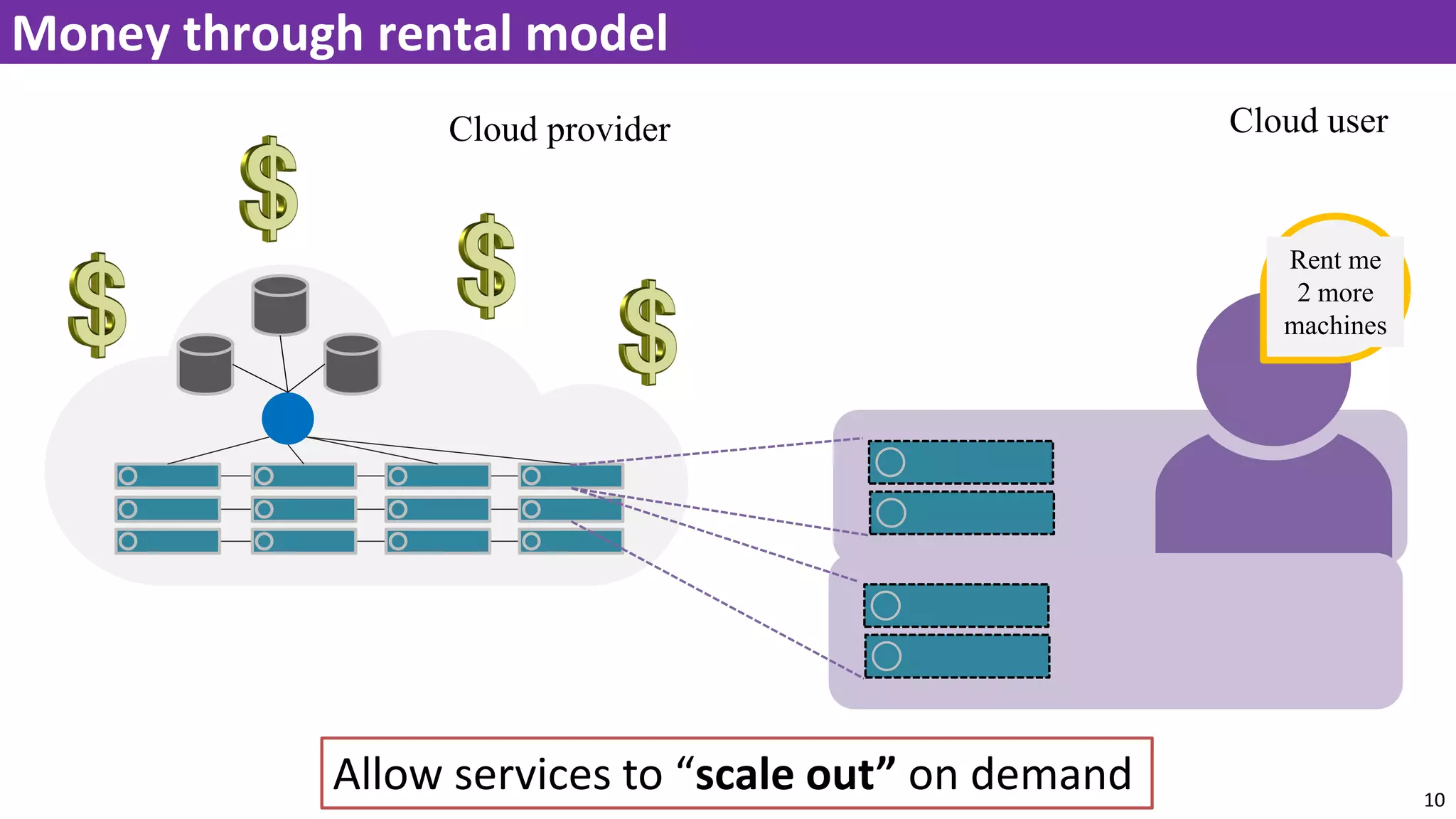 10
Money through rental model
Rent me
2
Machines
Rent me
2 more
machines
Allow services to “scale out” on demand
Cloud provider Cloud user
 