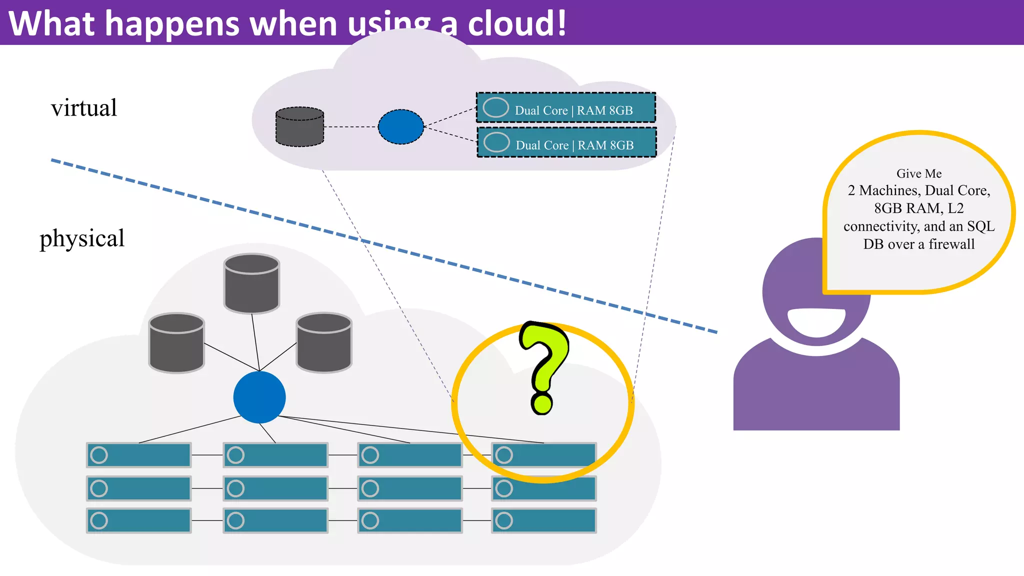Give Me
2 Machines, Dual Core,
8GB RAM, L2
connectivity, and an SQL
DB over a firewall
What happens when using a cloud!
physical
virtual Dual Core | RAM 8GB
Dual Core | RAM 8GB
 