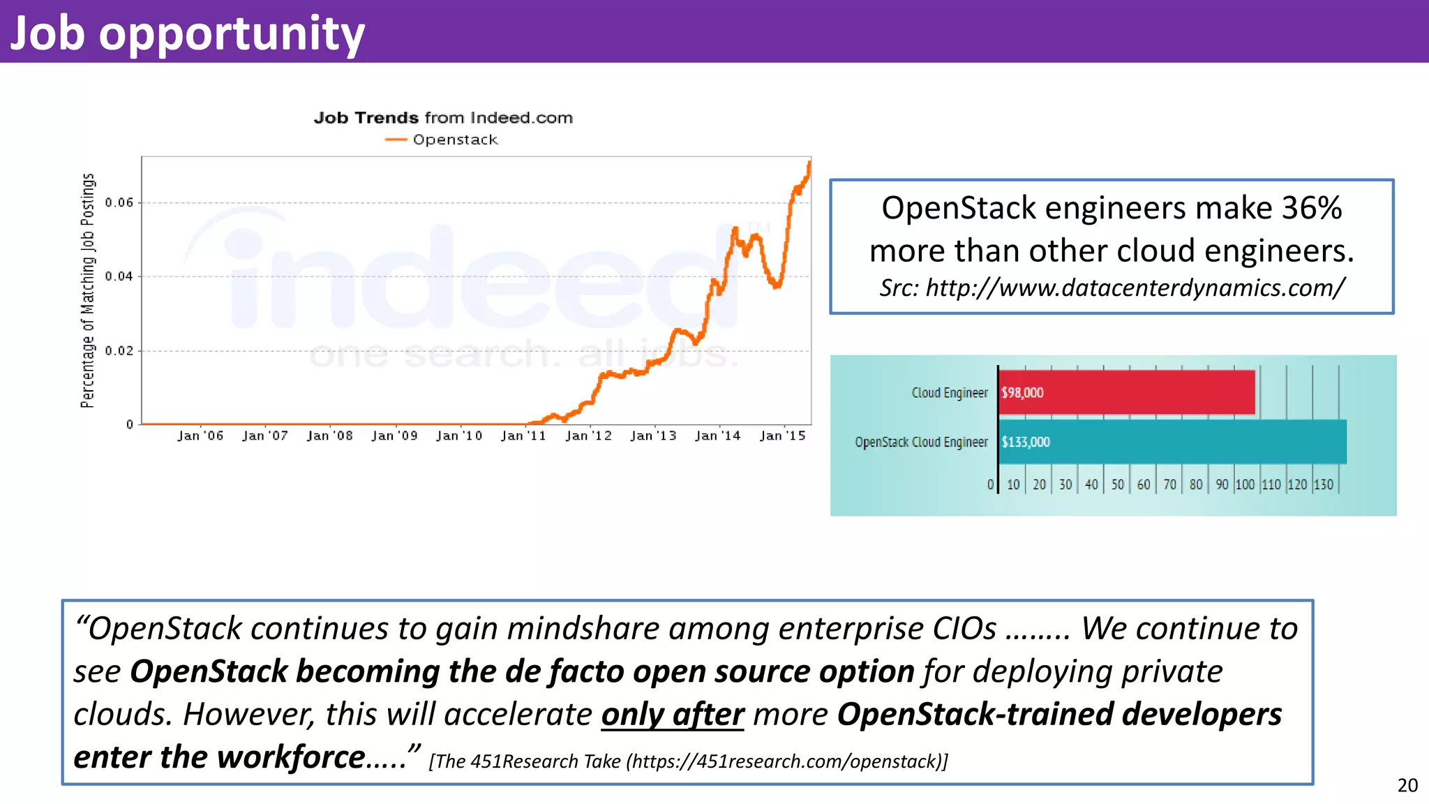 20
Job opportunity
“OpenStack continues to gain mindshare among enterprise CIOs …….. We continue to
see OpenStack becoming the de facto open source option for deploying private
clouds. However, this will accelerate only after more OpenStack-trained developers
enter the workforce…..” [The 451Research Take (https://451research.com/openstack)]
OpenStack engineers make 36%
more than other cloud engineers.
Src: http://www.datacenterdynamics.com/
 