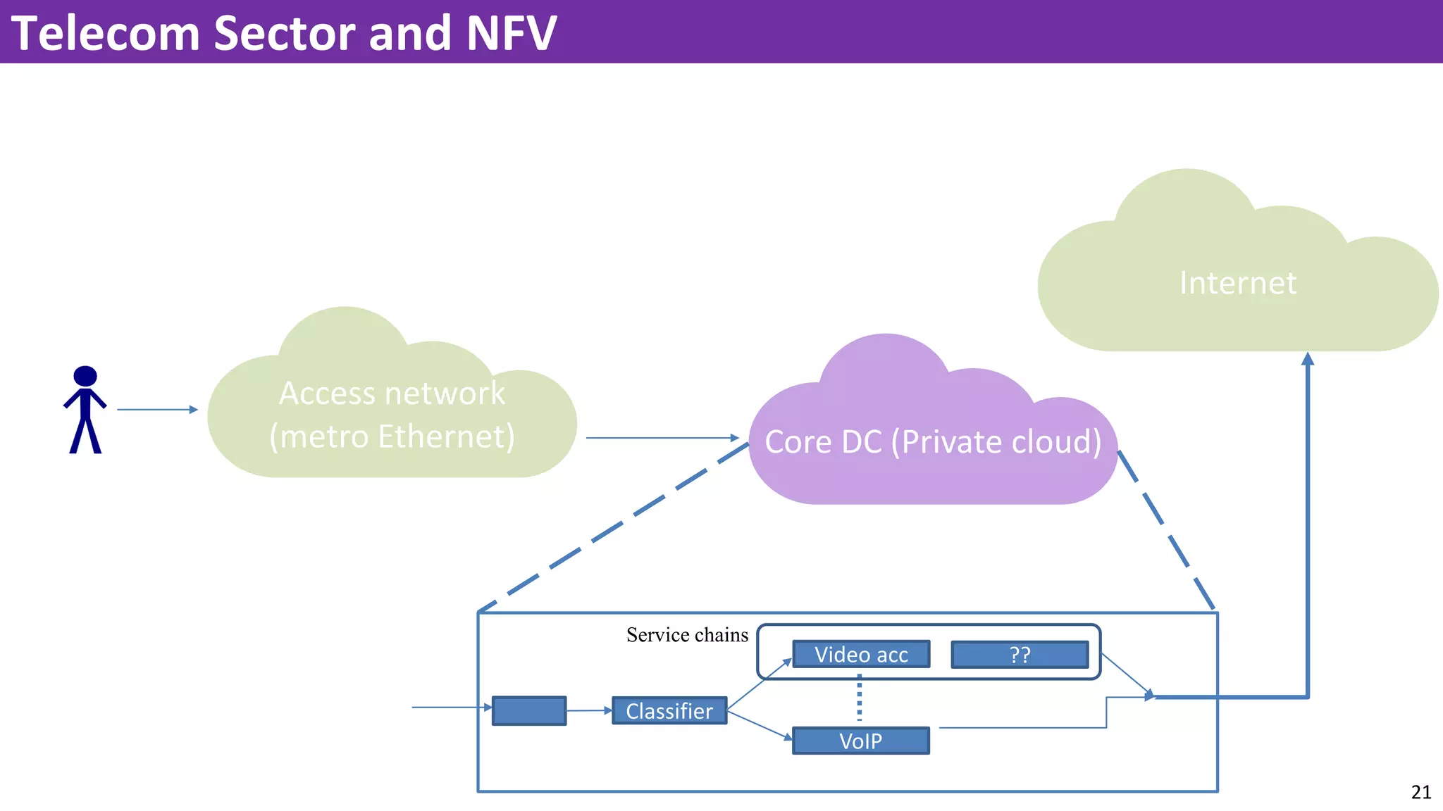 21
Telecom Sector and NFV
Access network
(metro Ethernet) Core DC (Private cloud)
Internet
Classifier
Video acc
VoIP
??
Service chains
 