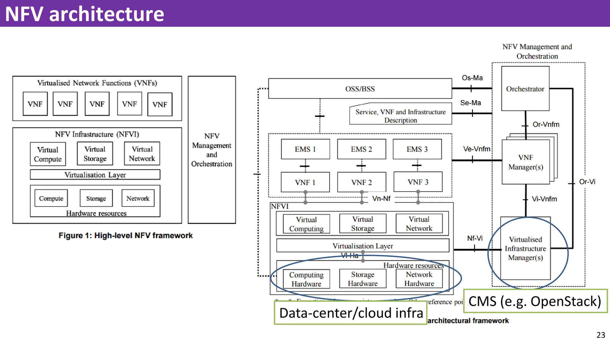 23
NFV architecture
Data-center/cloud infra
CMS (e.g. OpenStack)
 