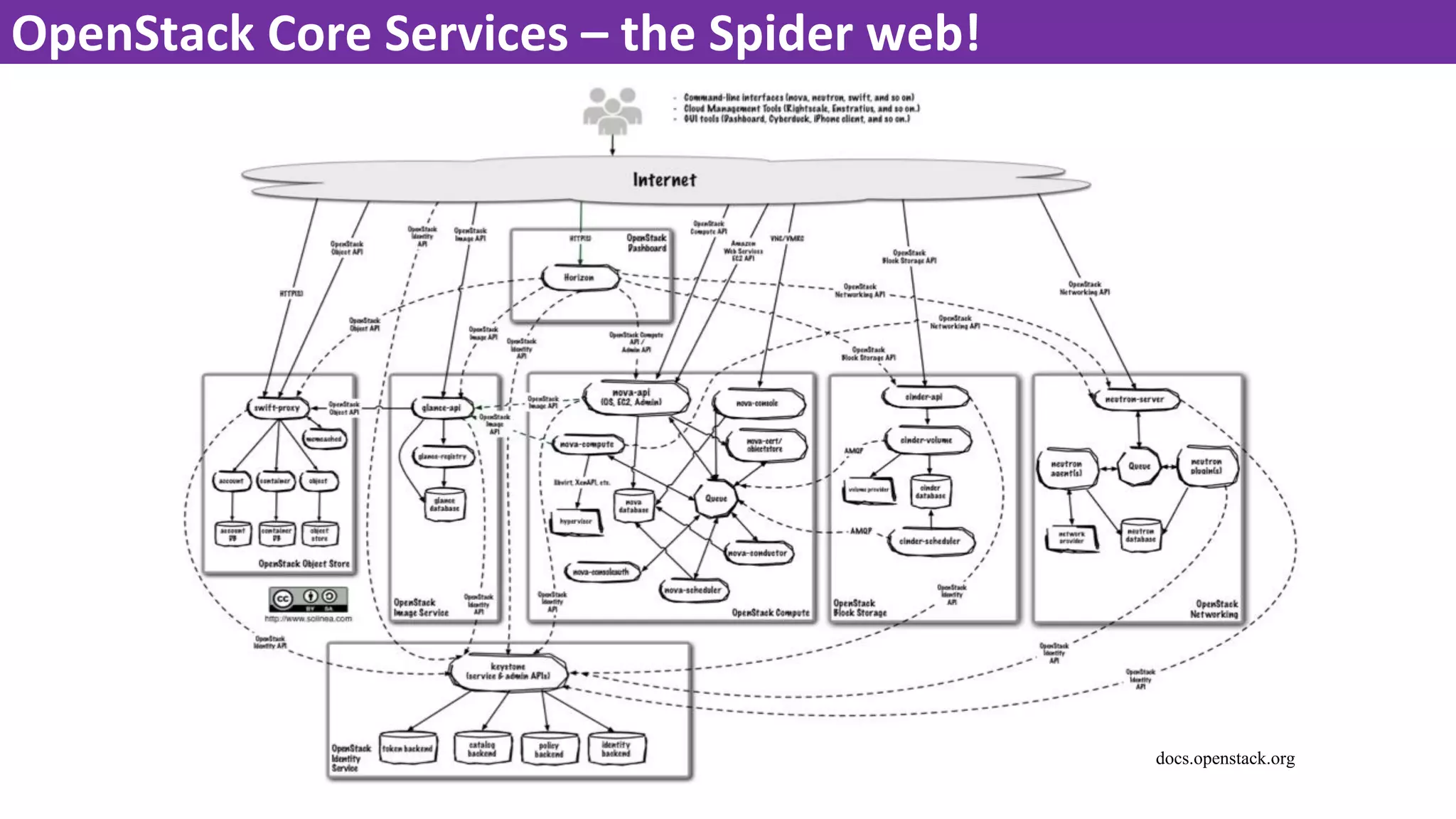 OpenStack Core Services – the Spider web!
docs.openstack.org
 