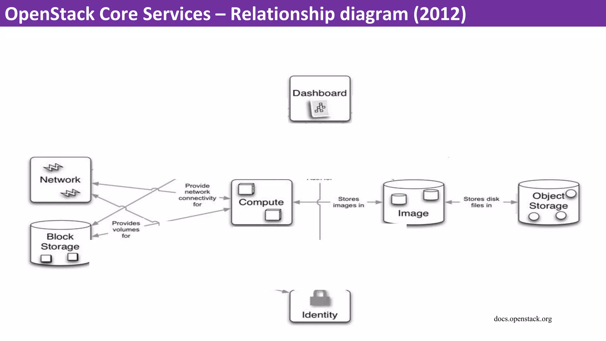 OpenStack Core Services – Relationship diagram (2012)
docs.openstack.org
 