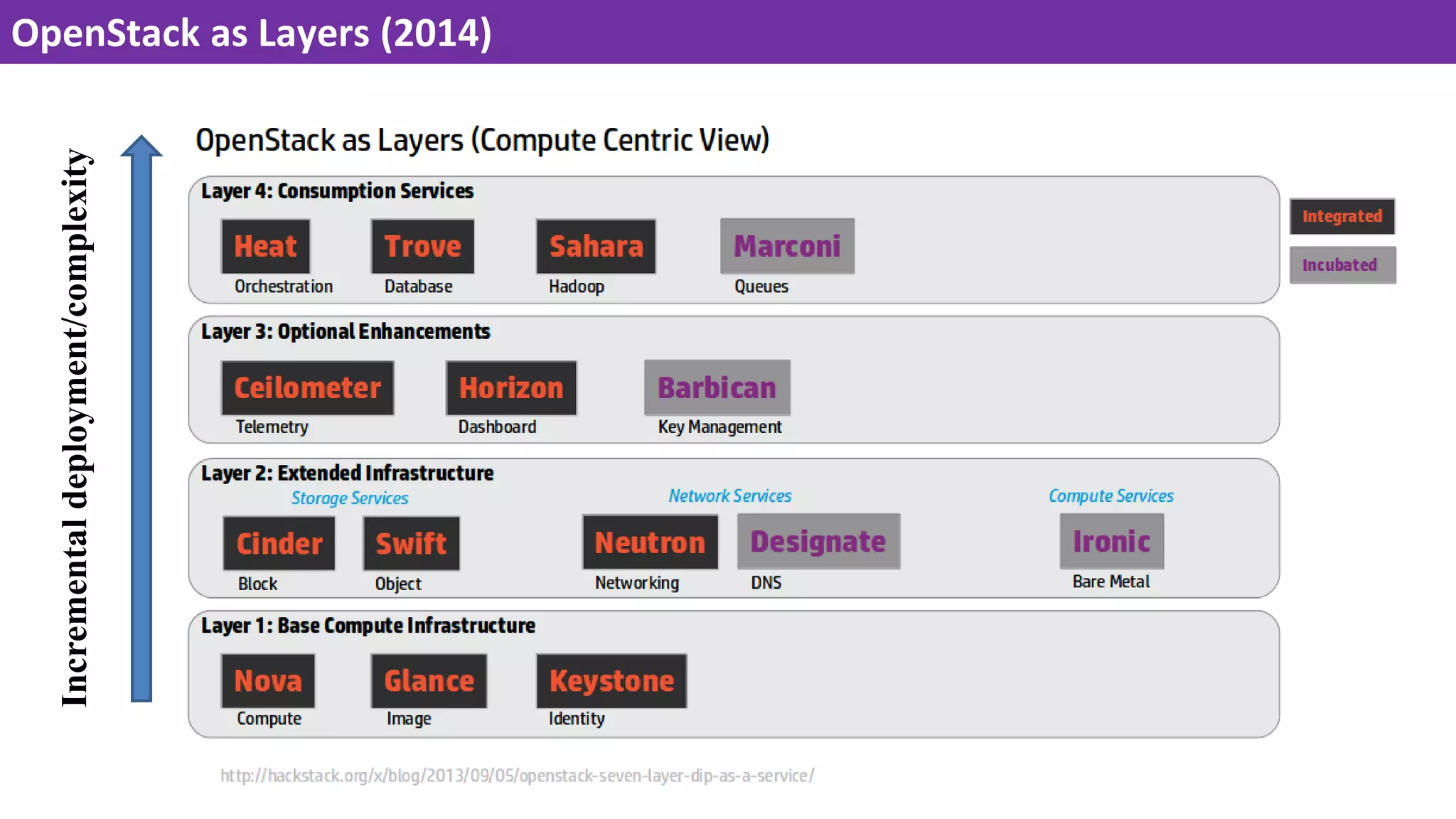 35
OpenStack as Layers (2014)
Incrementaldeployment/complexity
 