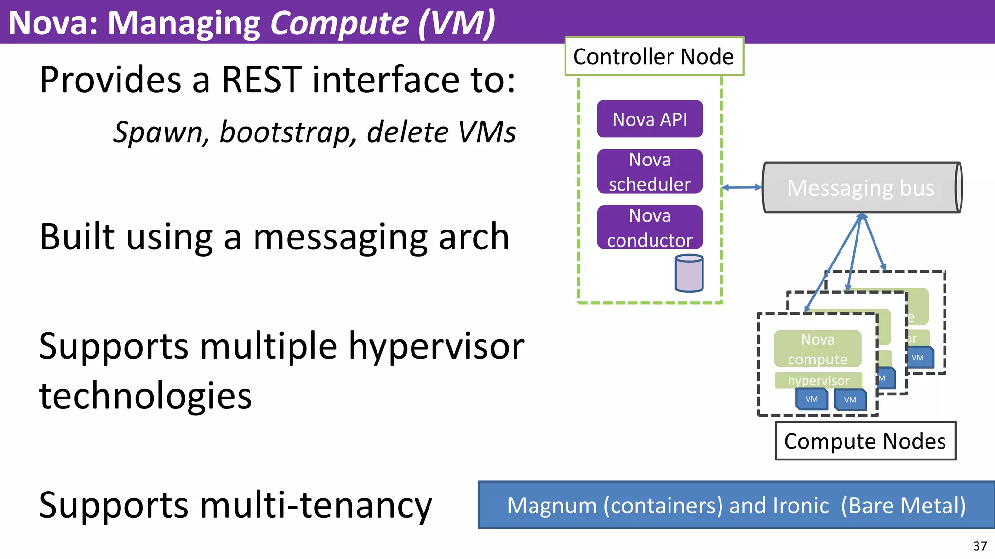 Provides a REST interface to:
Spawn, bootstrap, delete VMs
Built using a messaging arch
Supports multiple hypervisor
technologies
Supports multi-tenancy
37
Nova: Managing Compute (VM)
Nova API
Nova
scheduler
Nova
conductor
Messaging bus
Nova
compute
hypervisor
VM VM
Nova
compute
hypervisor
VM VM
Nova
compute
hypervisor
VM VM
Controller Node
Compute Nodes
Magnum (containers) and Ironic (Bare Metal)
 