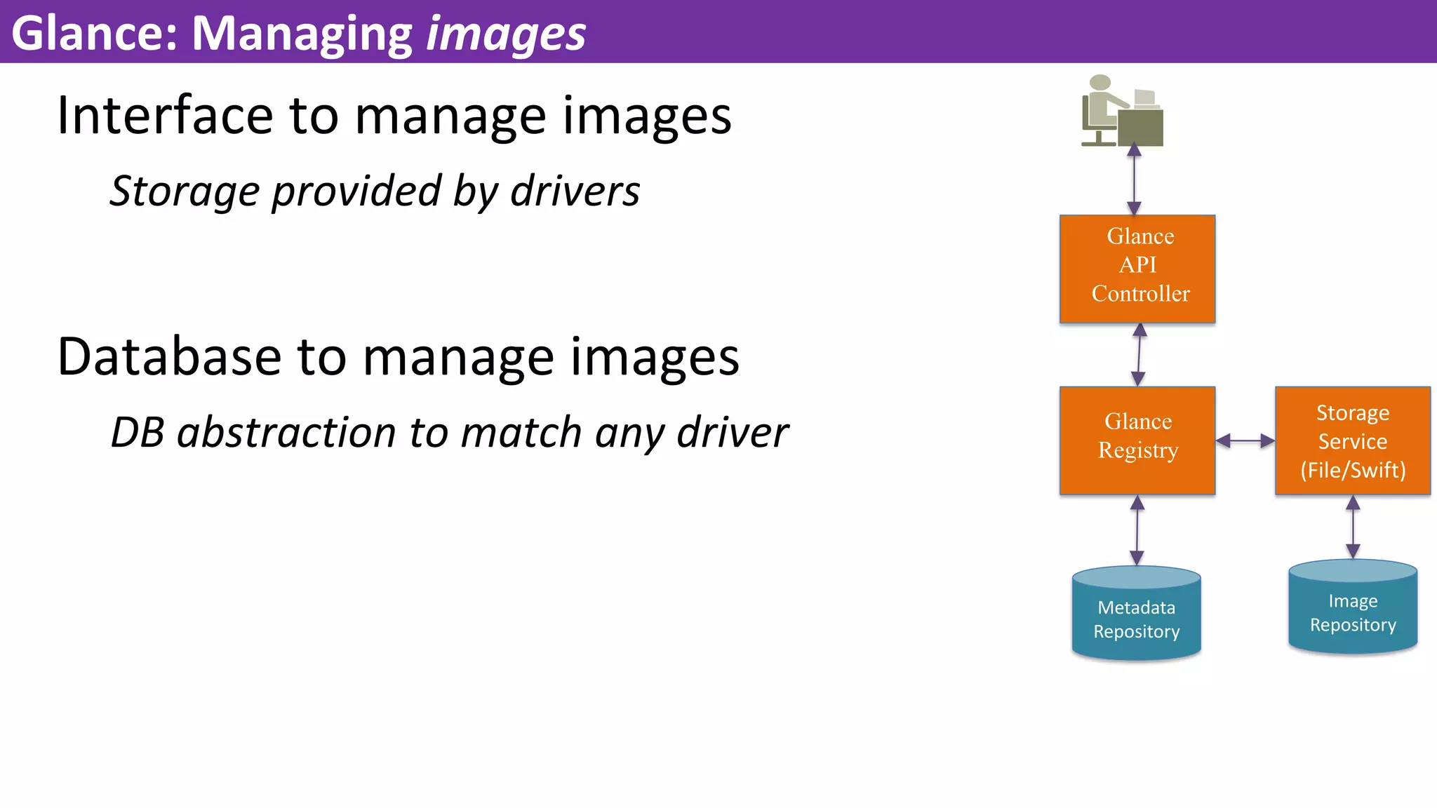 Interface to manage images
Storage provided by drivers
Database to manage images
DB abstraction to match any driver
38
Glance: Managing images
Storage
Service
(File/Swift)
Glance
API
Controller
Glance
Registry
Metadata
Repository
Image
Repository
 
