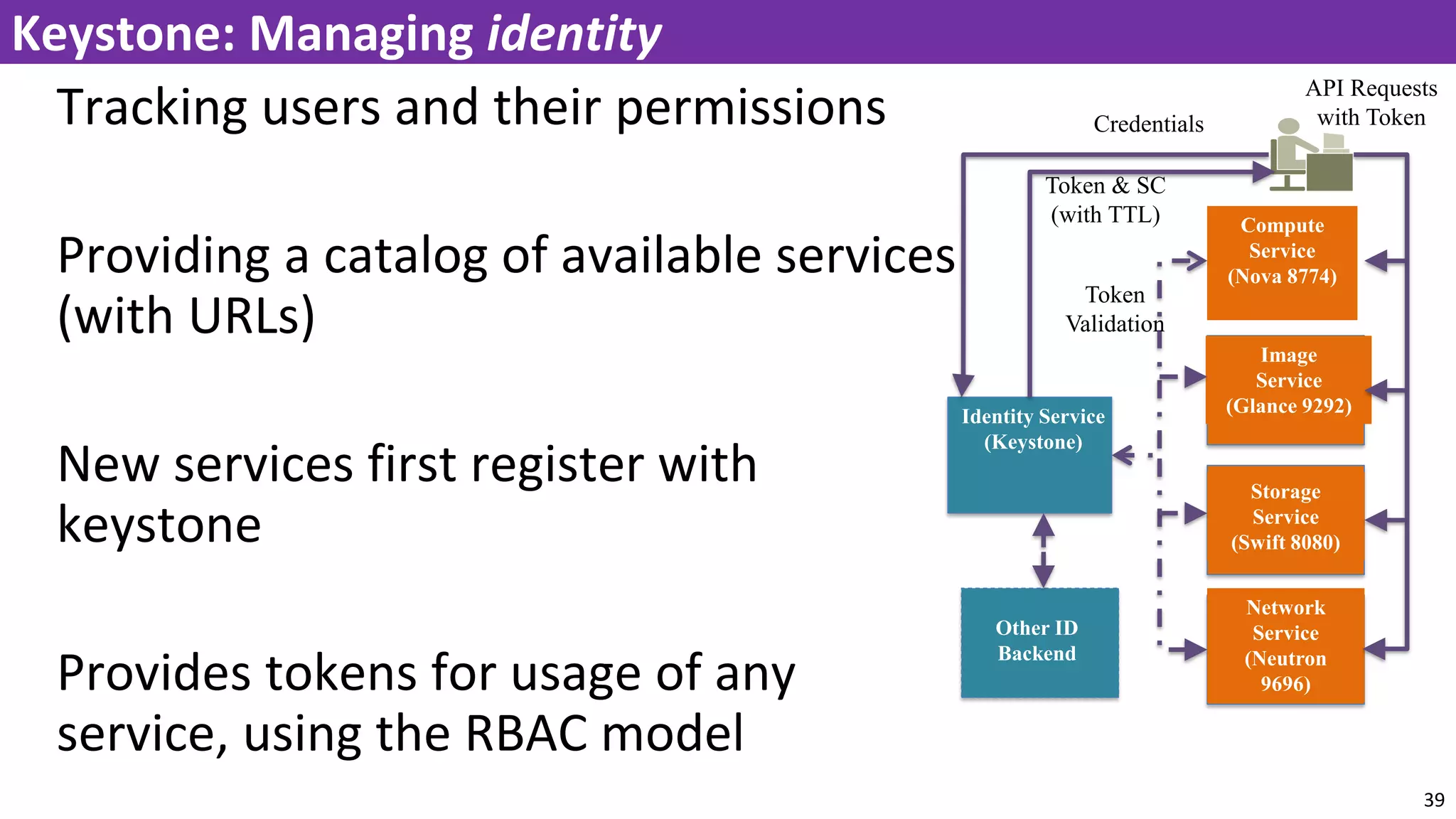 Tracking users and their permissions
Providing a catalog of available services
(with URLs)
New services first register with
keystone
Provides tokens for usage of any
service, using the RBAC model
39
Keystone: Managing identity
Identity Service
(Keystone)
Compute
Service
(Nova 8774)
Image
Service
(Glance 9292)
Storage
Service
(Swift 8080)
Network
Service
(Neutron
9696)
Credentials
Token & SC
(with TTL)
API Requests
with Token
Other ID
Backend
Token
Validation
 