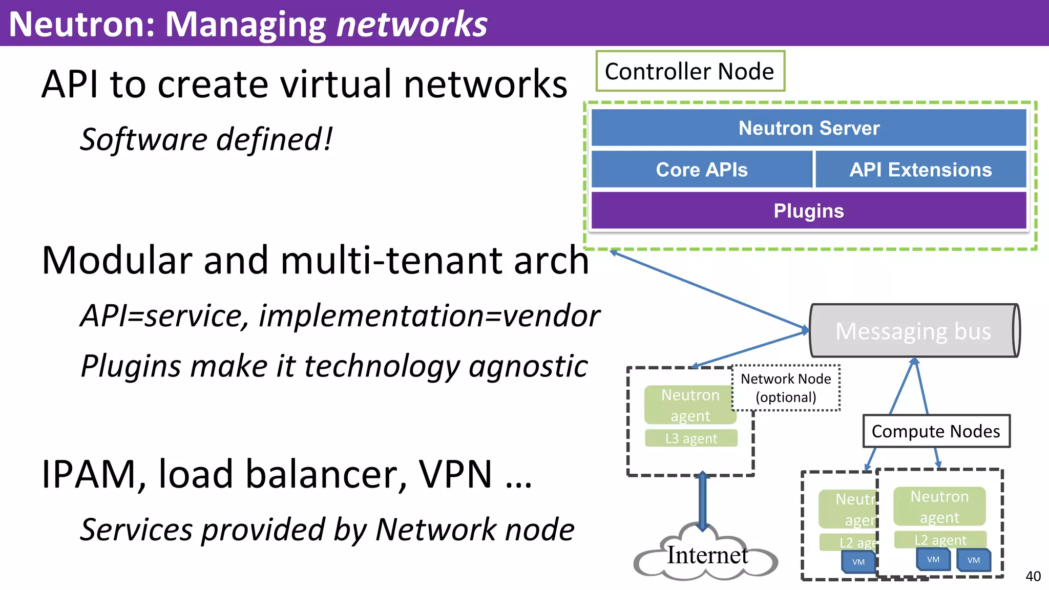 API to create virtual networks
Software defined!
Modular and multi-tenant arch
API=service, implementation=vendor
Plugins make it technology agnostic
IPAM, load balancer, VPN …
Services provided by Network node
40
Neutron: Managing networks
Neutron Server
Core APIs API Extensions
Plugins
Messaging bus
Neutron
agent
L3 agent
Neutron
agent
L2 agent
VM VM
Controller Node
Compute Nodes
Neutron
agent
L2 agent
VM VM
Network Node
(optional)
Internet
 
