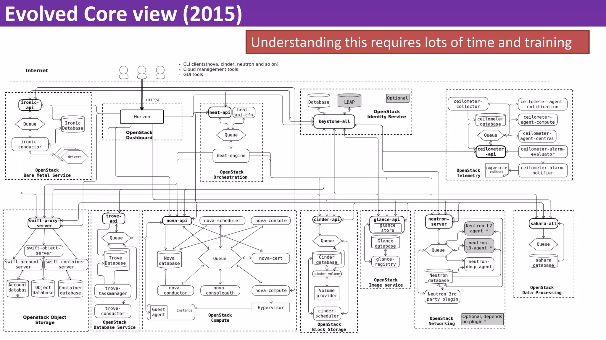 Evolved Core view (2015)
Understanding this requires lots of time and training
 