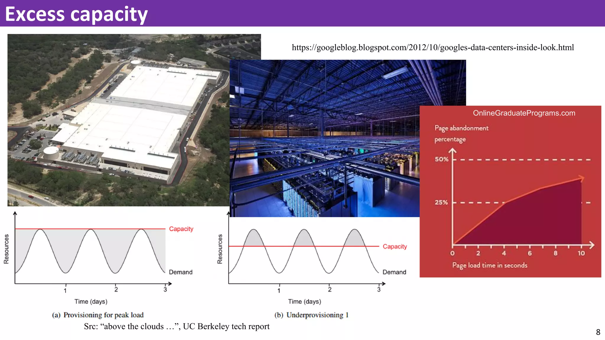 8
Excess capacity
https://googleblog.blogspot.com/2012/10/googles-data-centers-inside-look.html
Src: “above the clouds …”, UC Berkeley tech report
OnlineGraduatePrograms.com
 