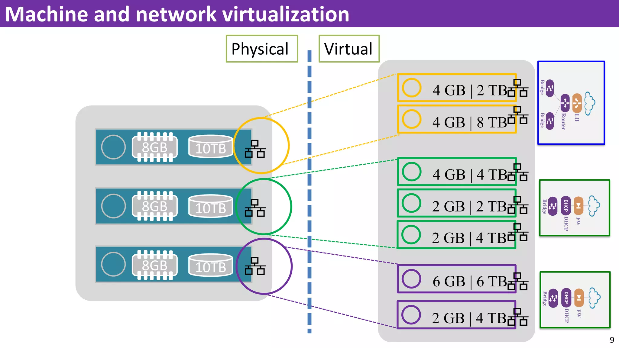 9
Machine and network virtualization
8GB 10TB
10TB
10TB
8GB
8GB
4 GB | 2 TB
4 GB | 8 TB
4 GB | 4 TB
2 GB | 2 TB
6 GB | 6 TB
2 GB | 4 TB
2 GB | 4 TB
Physical Virtual
Bridge
Router
LB
BridgeBridge
DHCP
FW
Bridge
DHCP
FW
 