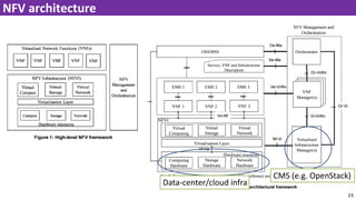 23
NFV architecture
Data-center/cloud infra
CMS (e.g. OpenStack)
 