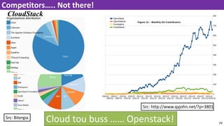 29
Competitors….. Not there!
Src: http://www.qyjohn.net/?p=3801
Cloud tou buss …… Openstack!
OpenStack
CloudStack
Src: Bitergia
 