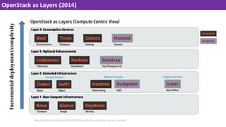 35
OpenStack as Layers (2014)
Incrementaldeployment/complexity
 