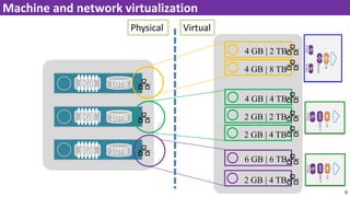 9
Machine and network virtualization
8GB 10TB
10TB
10TB
8GB
8GB
4 GB | 2 TB
4 GB | 8 TB
4 GB | 4 TB
2 GB | 2 TB
6 GB | 6 TB
2 GB | 4 TB
2 GB | 4 TB
Physical Virtual
Bridge
Router
LB
BridgeBridge
DHCP
FW
Bridge
DHCP
FW
 