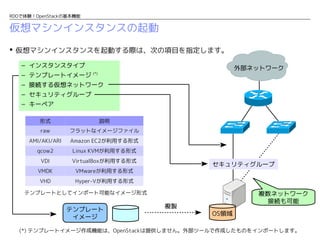 RDOで体験！OpenStackの基本機能

仮想マシンインスタンスの起動
 仮想マシンインスタンスを起動する際は、次の項目を指定します。
– インスタンスタイプ
– テンプレートイメージ

外部ネットワーク

(*)

– 接続する仮想ネットワーク
– セキュリティグループ
– キーペア
形式

説明

raw

フラットなイメージファイル

AMI/AKI/ARI

Amazon EC2が利用する形式

qcow2

Linux KVMが利用する形式

VDI

VirtualBoxが利用する形式

VMDK

VMwareが利用する形式

VHD

Hyper-Vが利用する形式

セキュリティグループ

テンプレートとしてインポート可能なイメージ形式

テンプレート
イメージ

複製

複数ネットワーク
接続も可能
OS領域

(*) テンプレートイメージ作成機能は、OpenStackは提供しません。外部ツールで作成したものをインポートします。

 