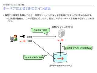 RDOで体験！OpenStackの基本機能

キーペアによるSSHログイン認証
 事前に公開鍵を登録しておき、仮想マシンインスタンス起動時にゲストOSに埋め込みます。
– 公開鍵の登録は、ユーザ個別に行います。複数ユーザでキーペアを共有する形にはなりま
せん。
仮想マシンインスタンス
③秘密鍵で認証
秘密鍵
公開鍵
②公開鍵をゲストOSに埋め込み

①公開鍵を事前に登録

ユーザー情報データベース

 