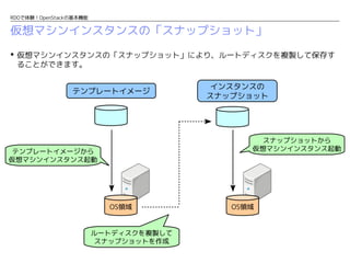 RDOで体験！OpenStackの基本機能

仮想マシンインスタンスの「スナップショット」
 仮想マシンインスタンスの「スナップショット」により、ルートディスクを複製して保存す
ることができます。
テンプレートイメージ

インスタンスの
スナップショット

スナップショットから
仮想マシンインスタンス起動

テンプレートイメージから
仮想マシンインスタンス起動

OS領域

ルートディスクを複製して
スナップショットを作成

OS領域

 